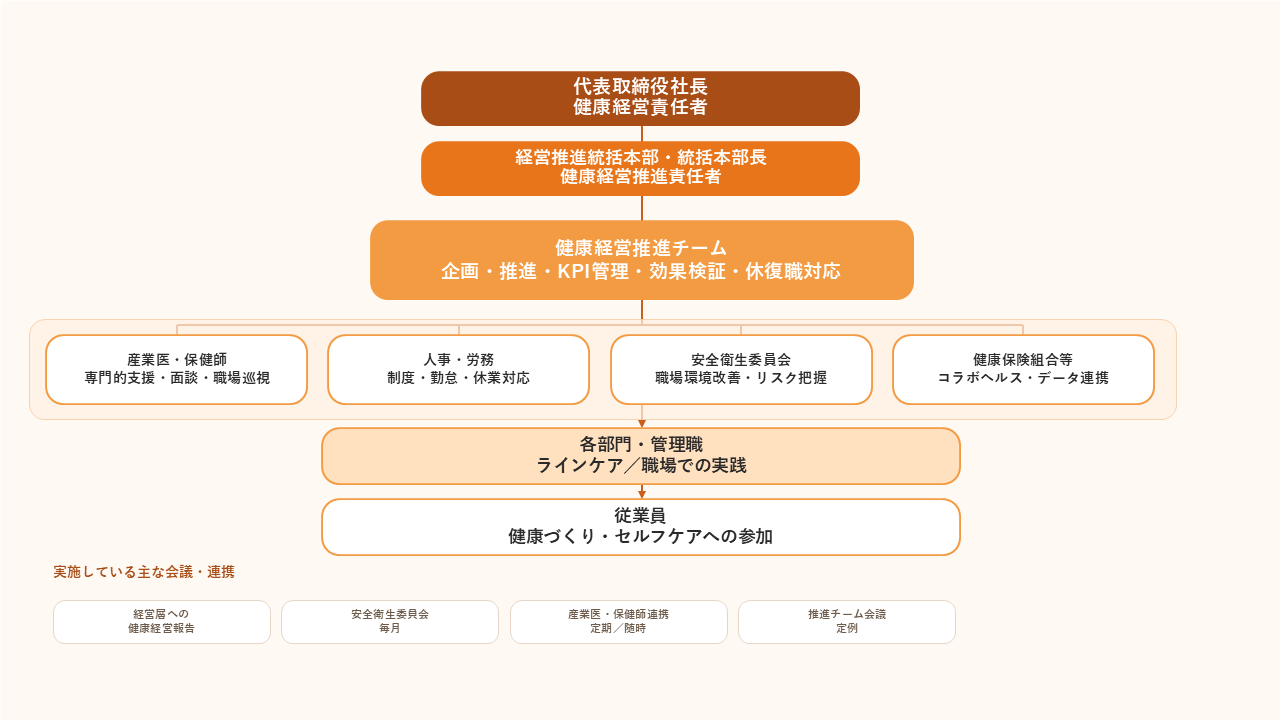 健康経営推進体制図